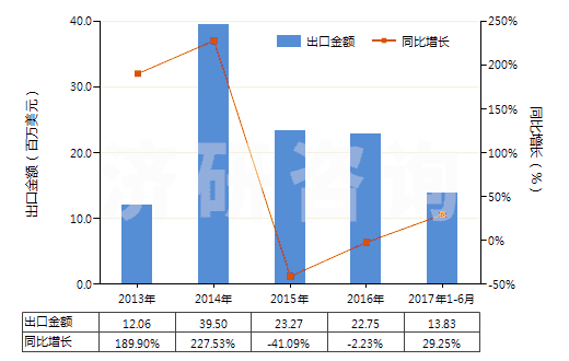 2013-2017年6月中國異丙醇(HS29051220)出口總額及增速統(tǒng)計